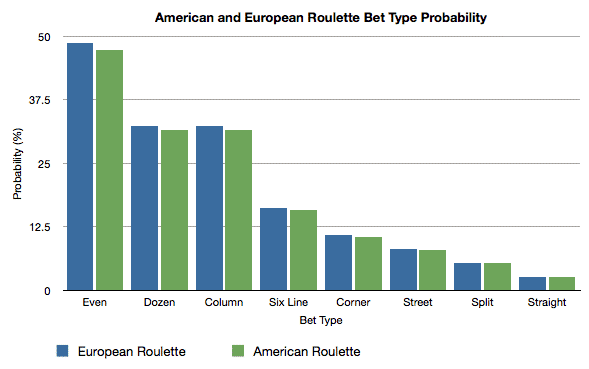american and european roulette probabilities