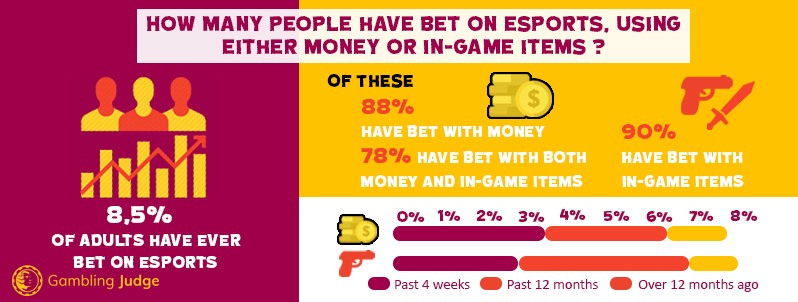 Esports Betting People UK